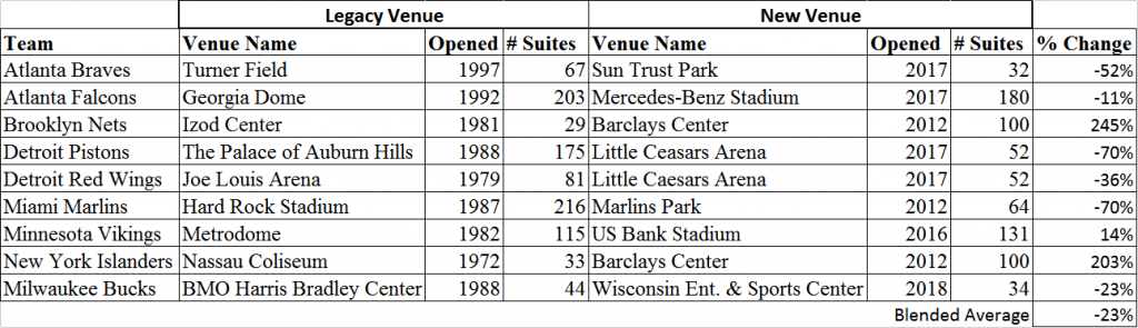 Comparison of the number of suites in legacy venues and their new replacement venues